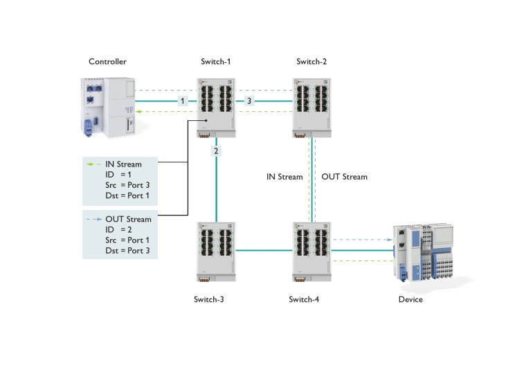Real-time streams are reserved in the network. (Image: Phoenix Contact)