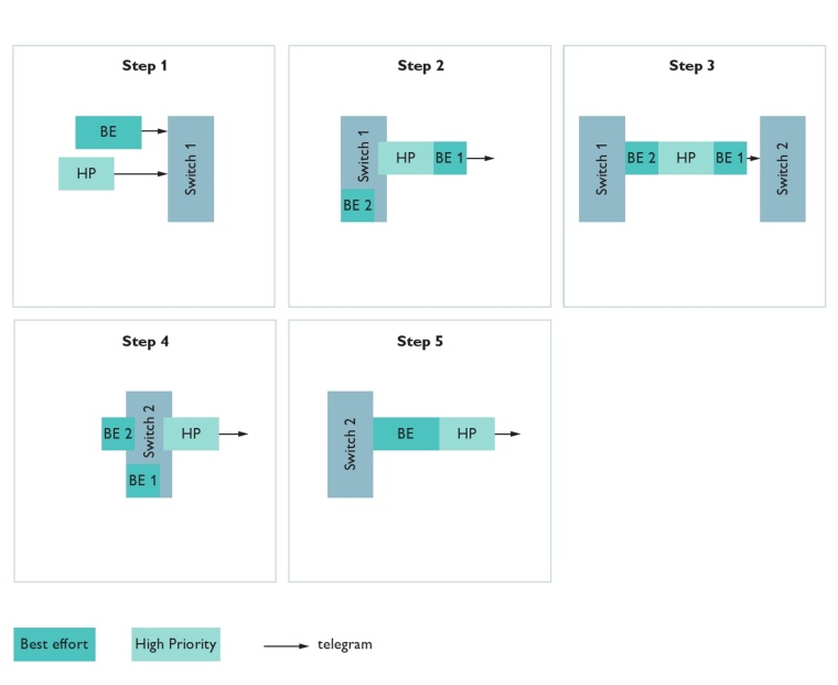 Frame preemption: high-priority real-time communication interrupts best-effort...