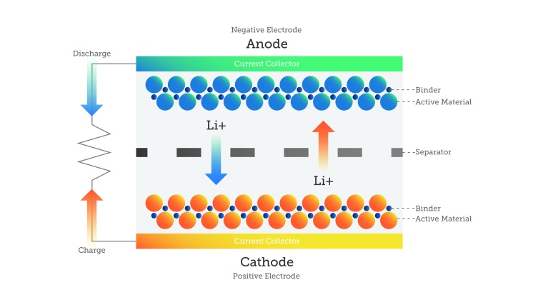The structure of a lithium-ion battery. Compared to metallic alternatives,...
