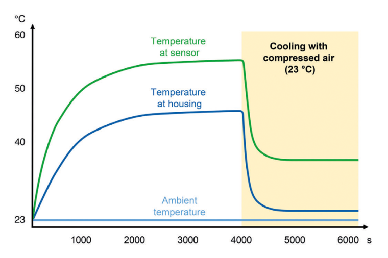 The integrated cooling channel from Baumer lowers the temperatures at the...