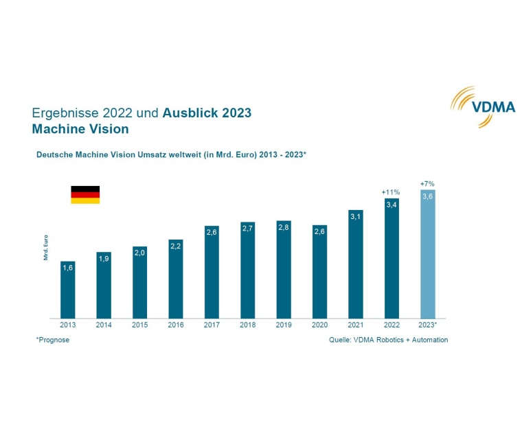 Machine vision sales in Germany grew by 11 percent in 2022 compared to the...
