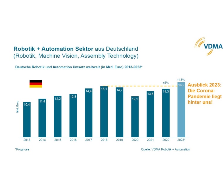 Overall, sales in the robotics and automation sector grew by 5 percent to 14.3...