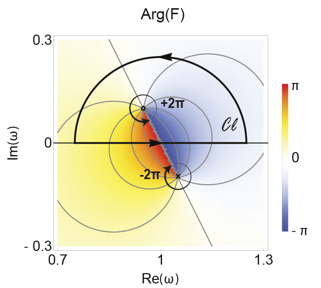 Typical phase response of a Huygens meta-atom as a function of the real and...