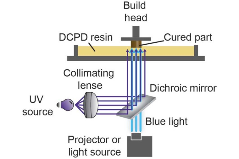Illustration of SWOMP, Selective Dual-Wavelength Olefin Metathesis 3D...