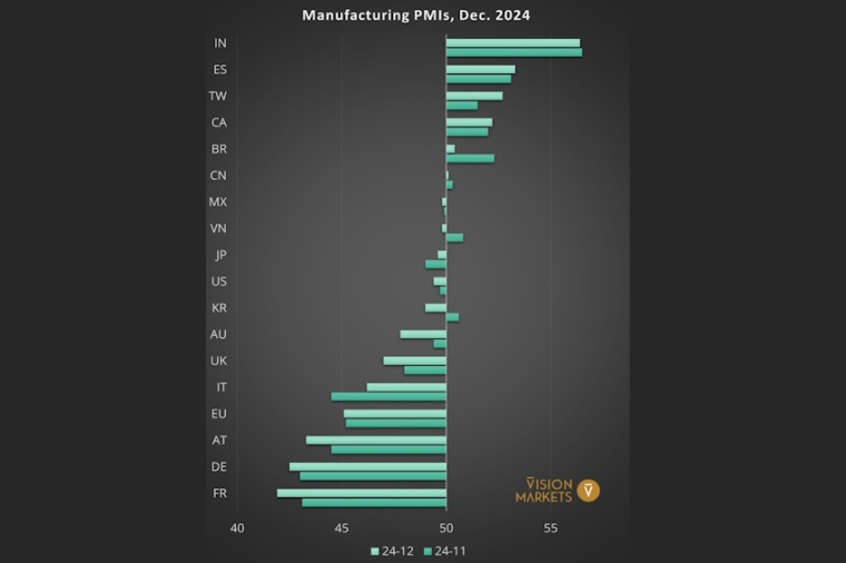 Fig. 1: PMI values for the manufacturing of selected target countries for...