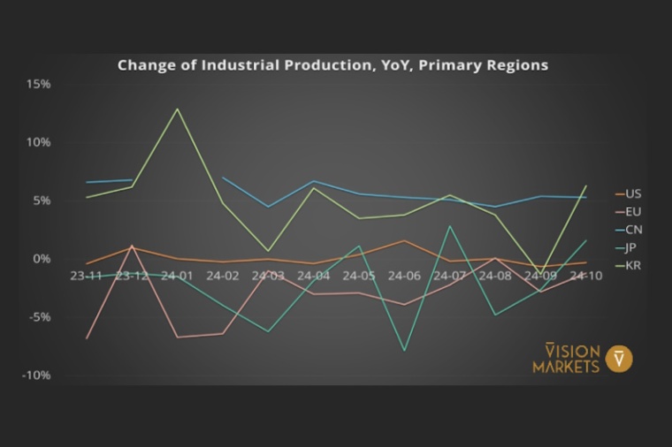 Fig. 2: Annual change in industrial production in the most important countries...