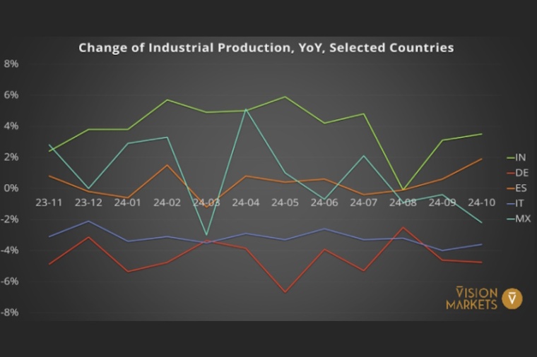 Fig. 3: Change in industrial production in selected target countries of machine...