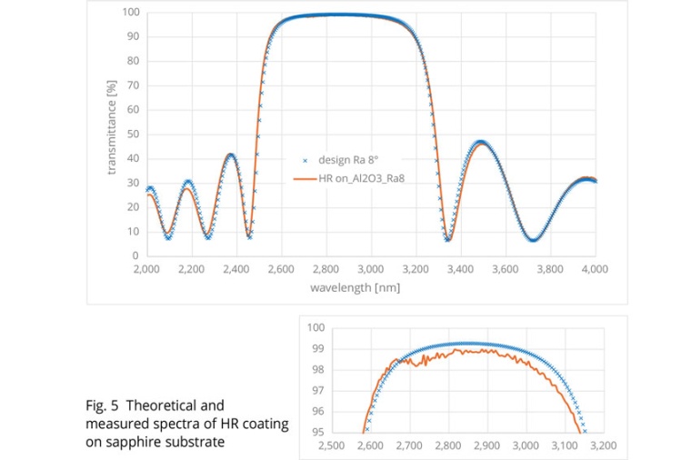 Theoretical and measured spectra of HR coating on sapphire substrate (Source:...