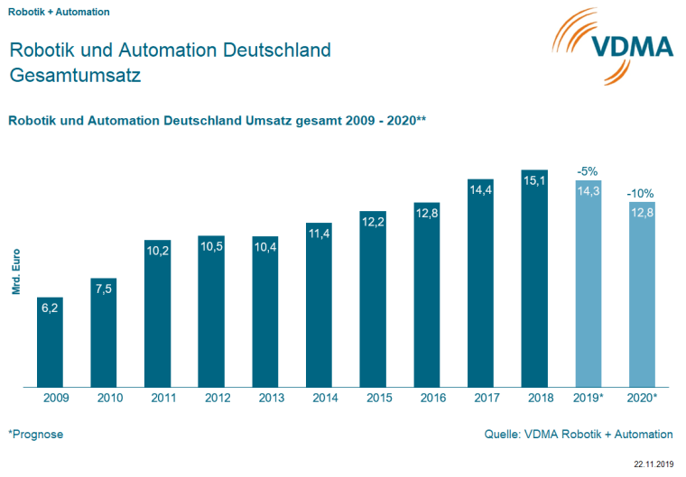 VDMA: Robotik und Automation im Abschwung