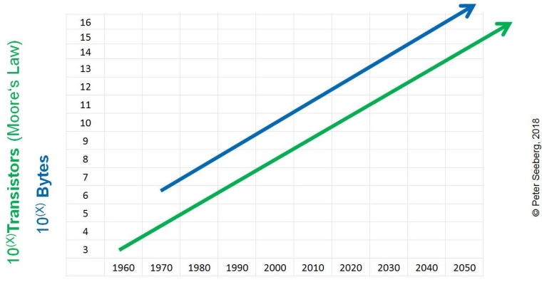 Entwicklung der Prozessor-Leistungsfähigkeit und der Datenmengen (Quelle:...
