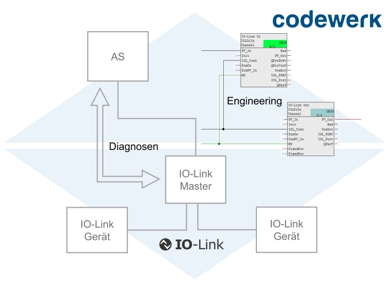 Bibliothek zur Integration von IO-Link-Geräten in das Siemens-PLS PCS 7