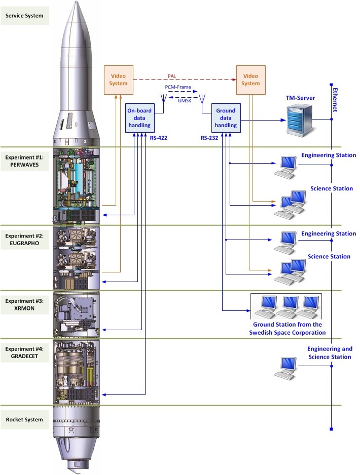 Das prinzipielle Datensystem der Höhenforschungsraketen
