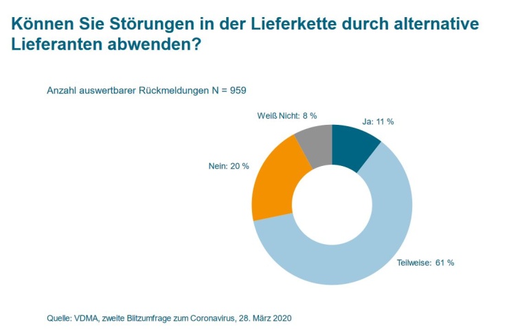 Können die Maschinenbauer Störungen in der Lieferkette durch alternative...