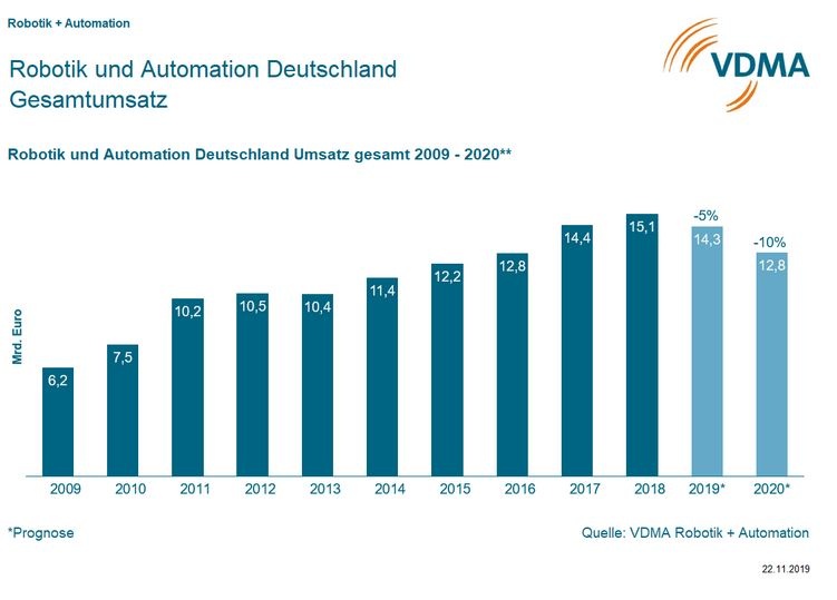 Robotik + Automation Deutschland Gesamtumsatz (VDMA)