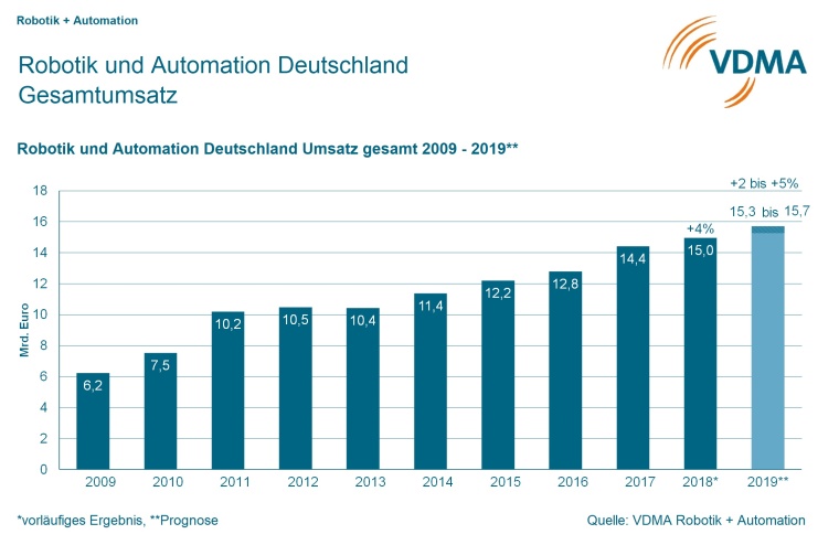 Gesamtumsatz der Branche Robotik + Automation: 2019 werden zwischen zwei und...