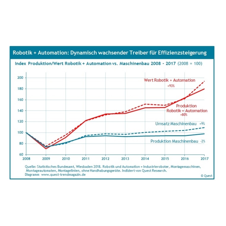 Branche Robotik und Automation mit dynamischen Wachstumsraten