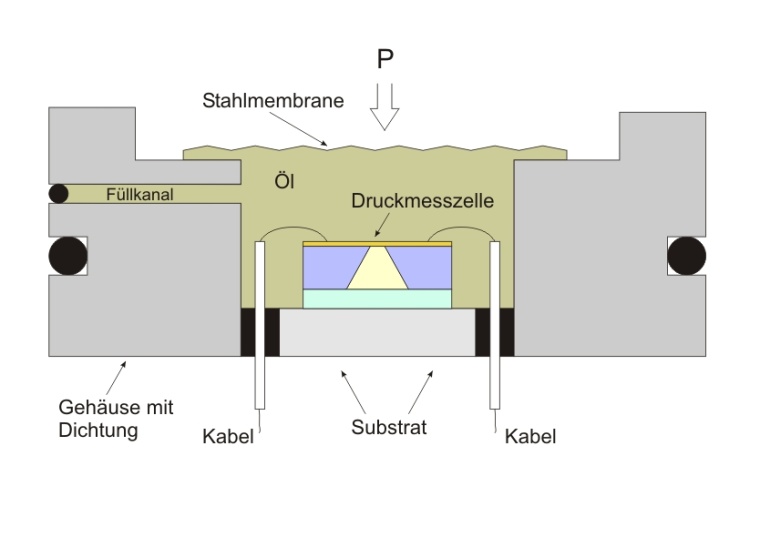 Differenzdrucktransmitter für Nass-Nass-Anwendungen
