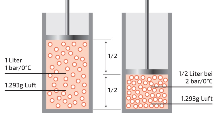 Verhalten von Gasen, Druckverhalten in Behältern mit einem Volumen von einem...