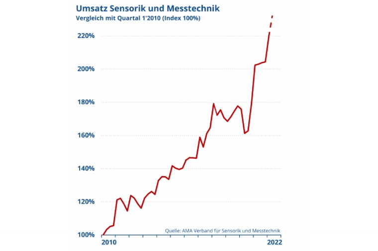 Der Aufwärtstrend hält an. (Bild: AMA-Verband)
