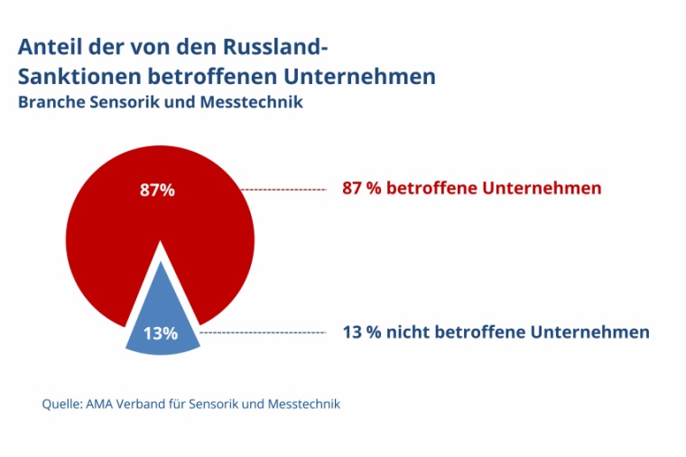Die Sanktionen betreffen fast alle. (Bild: AMA-Verband)