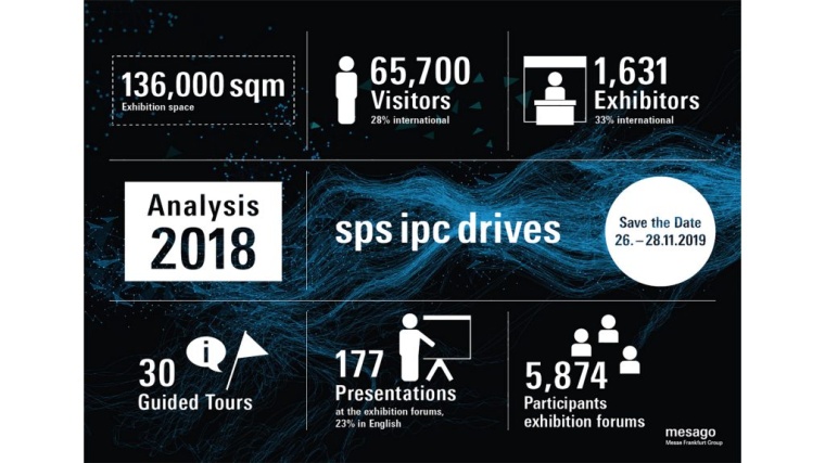 Outstanding Results for SPS IPC Drives 2018