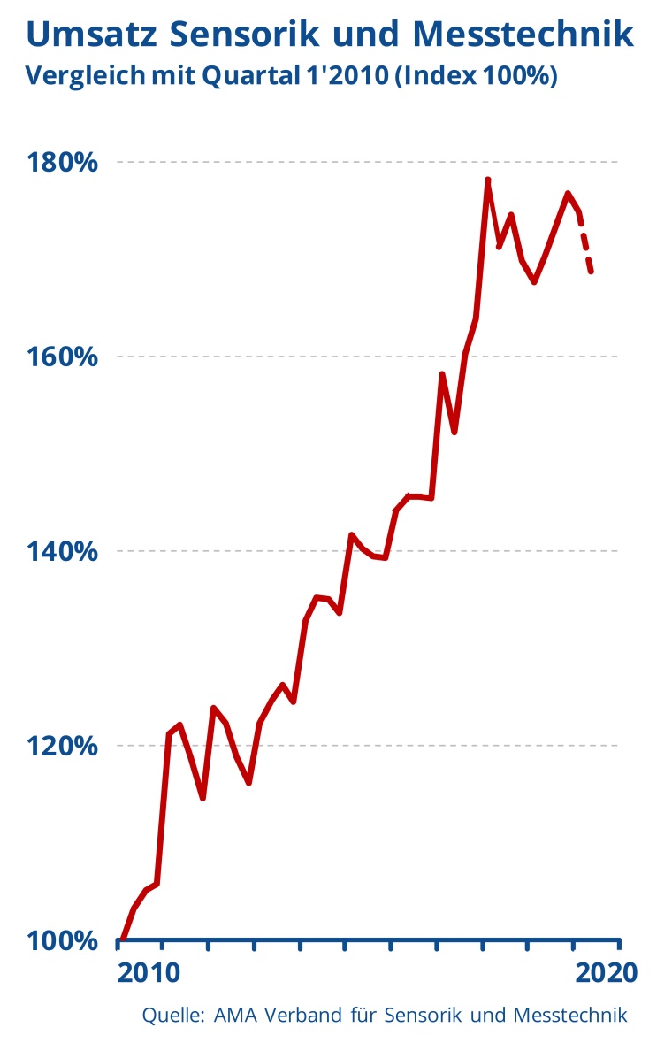 The sensor and measurement technology industry reports a sales decline of one...