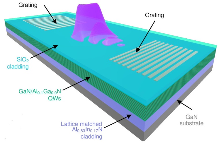 Schematic of AlInGaN polariton waveguide structure. (Source: P. Walker, U....