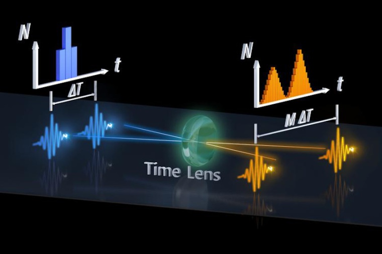 A time lens can distinguish between two photons arriving at a detector close...