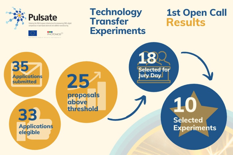 1st round of ten Technology Transfer Experiments selected Europe-wide (Source:...