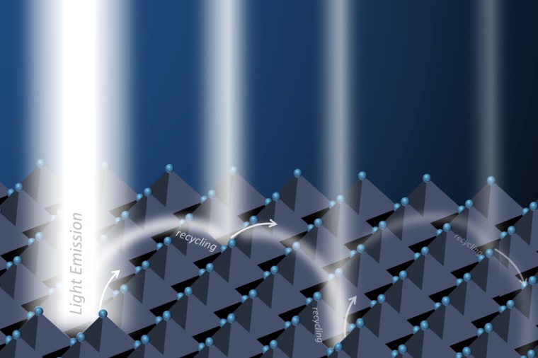 Additional light emission is achieved by recursively recycling trapped photons...