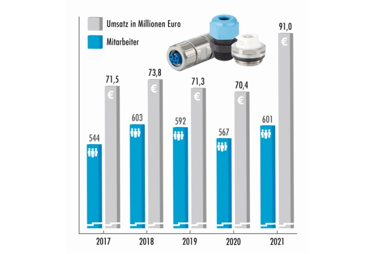 Hummel from Denzlingen recorded a jump in turnover of 30 percent to 91 million...