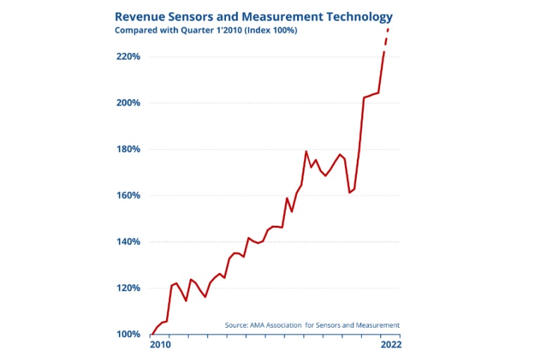 The upward trend continues. (Image: AMA Association)