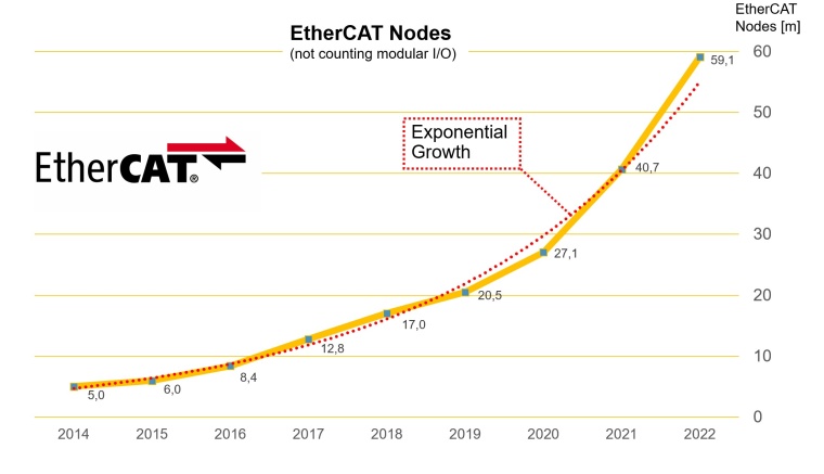 In 2022, 18.4 million EtherCAT chips were sold. This increases the total number...