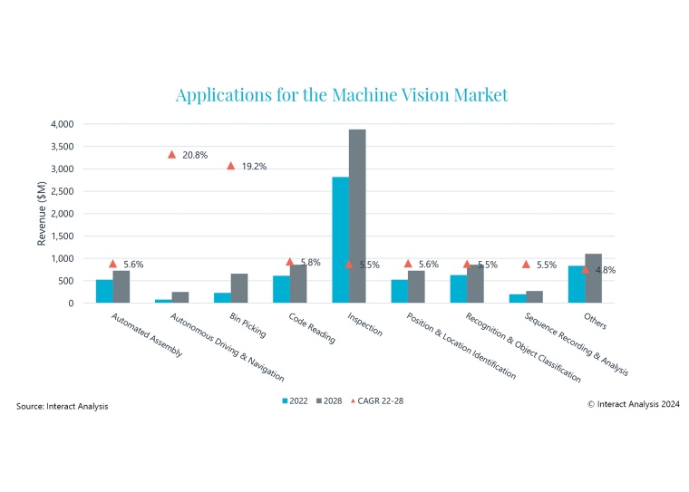 According to a study by market research company Interact Analysis, the market...