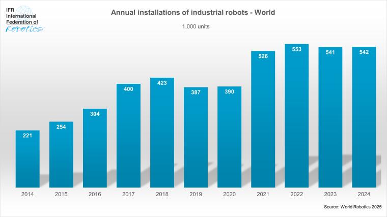 Worldwide doubling of factory robots in ten years