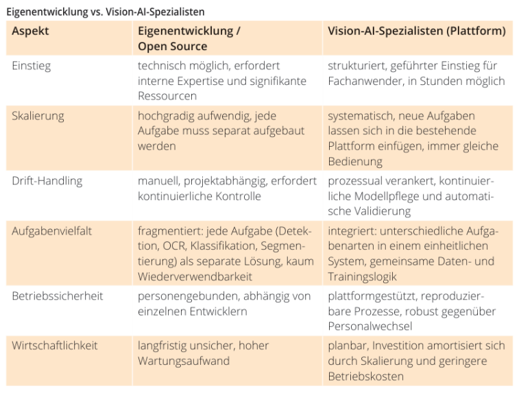 Warum viele Vision-AI-Projekte trotz guter Modelle scheitern