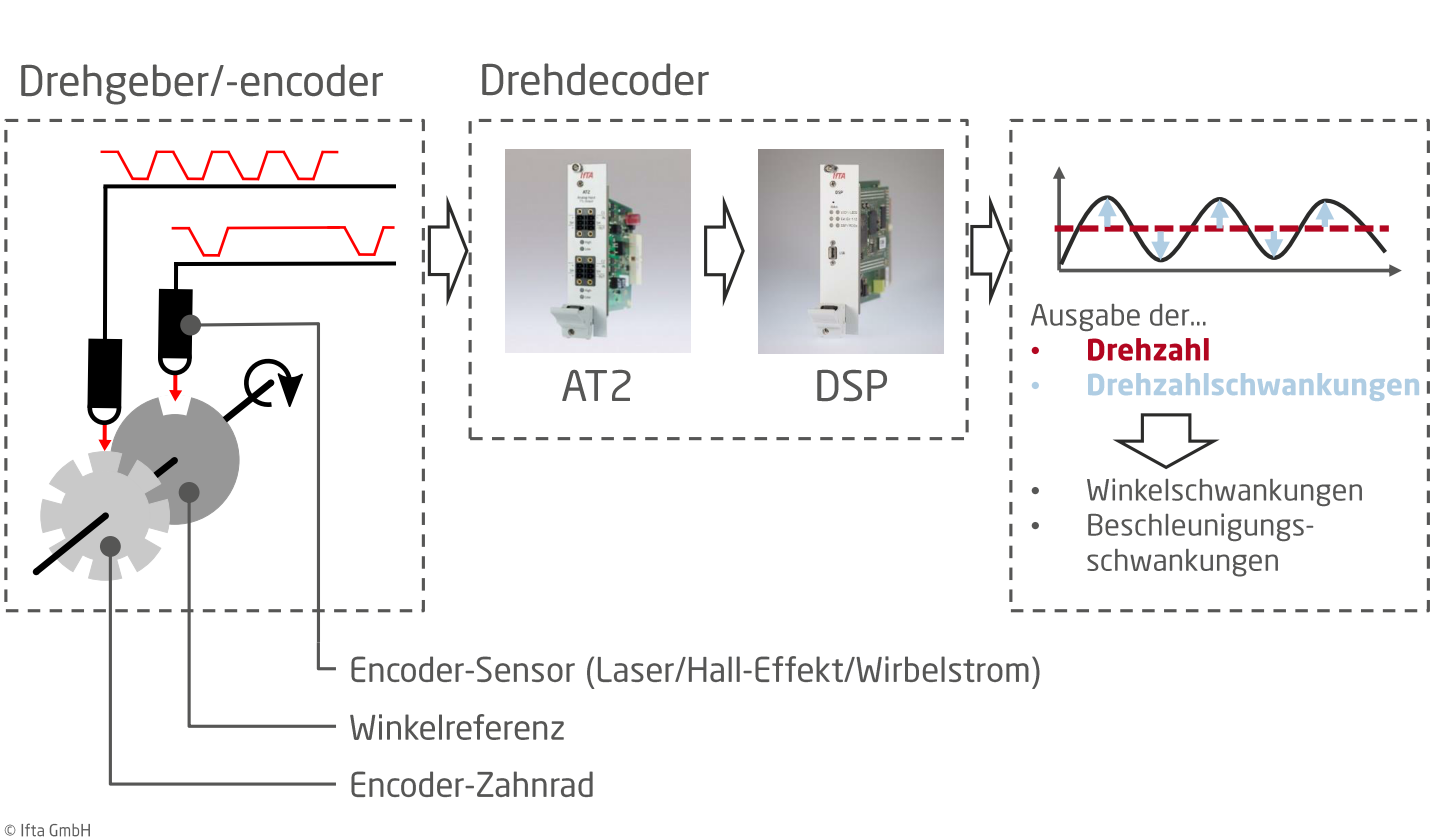 Abb. 1: Messaufbau zur Vermessung von Drehschwingungen. Benötigt werden im Wesentlichen zwei Komponenten:  (1) ein Drehgeber bzw. -encoder sowie (2) ein Drehdecoder.