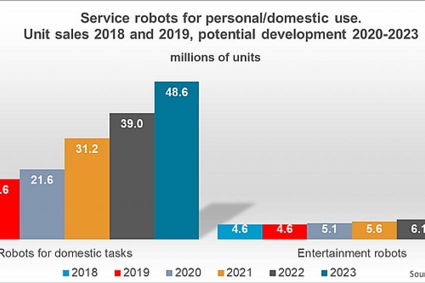 Ifr world hot sale robotics 2018